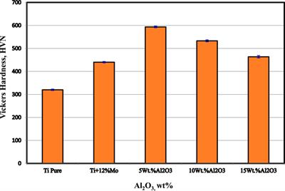 Fabrication and characterization of Ti–12Mo/xAl2O3 bio-inert composite for dental prosthetic applications